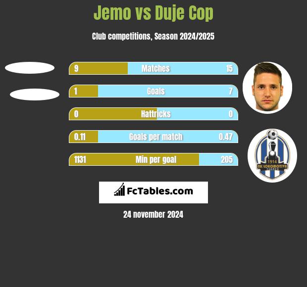 Jemo vs Duje Cop h2h player stats