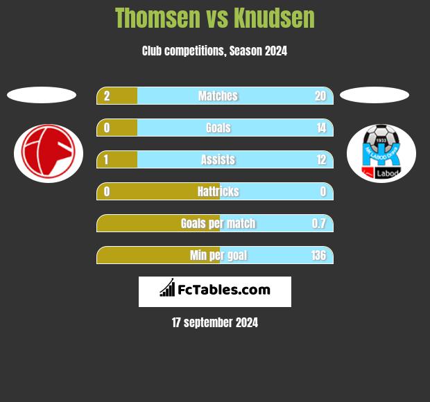 Thomsen vs Knudsen h2h player stats