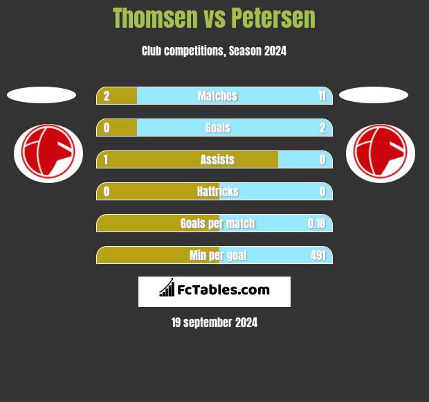 Thomsen vs Petersen h2h player stats