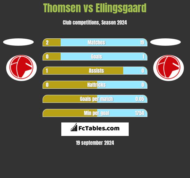 Thomsen vs Ellingsgaard h2h player stats