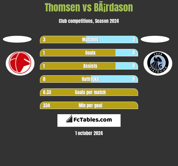 Thomsen vs BÃ¡rdason h2h player stats