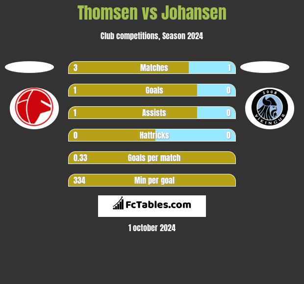 Thomsen vs Johansen h2h player stats