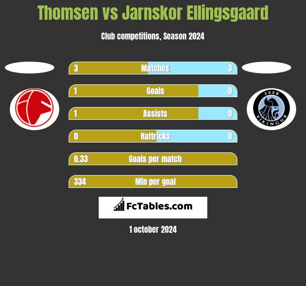 Thomsen vs Jarnskor Ellingsgaard h2h player stats