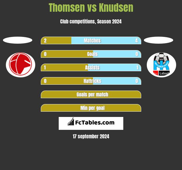 Thomsen vs Knudsen h2h player stats