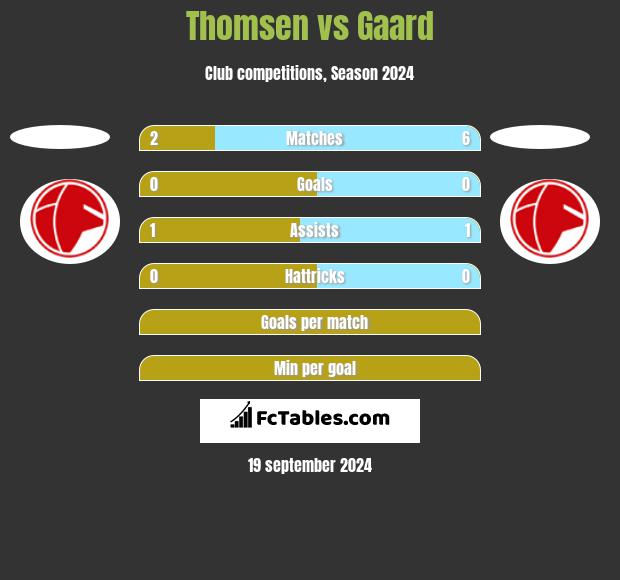 Thomsen vs Gaard h2h player stats