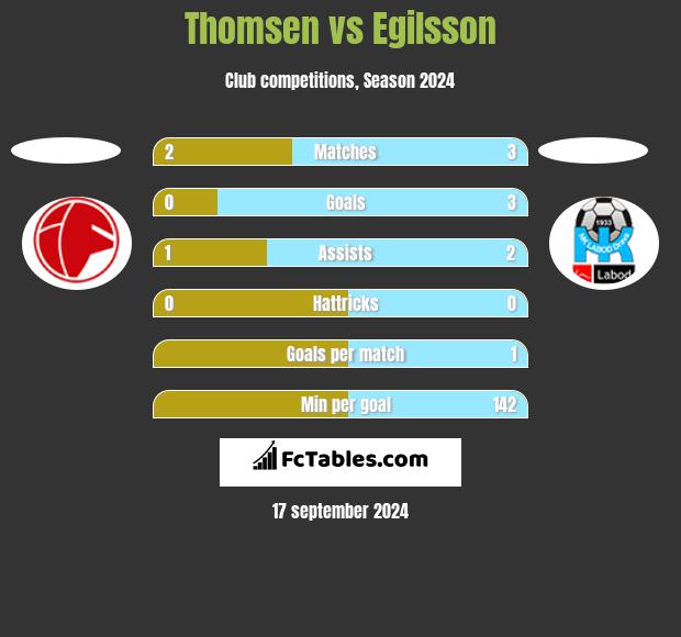 Thomsen vs Egilsson h2h player stats