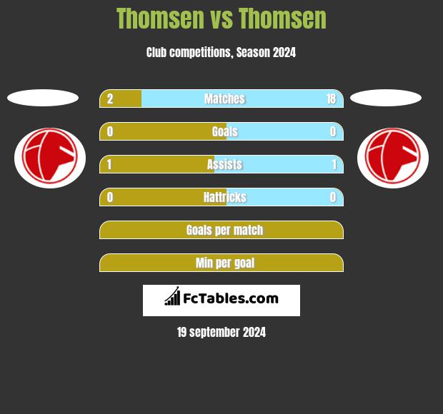 Thomsen vs Thomsen h2h player stats