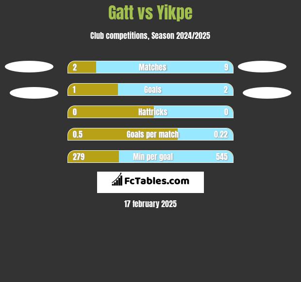 Gatt vs Yikpe h2h player stats