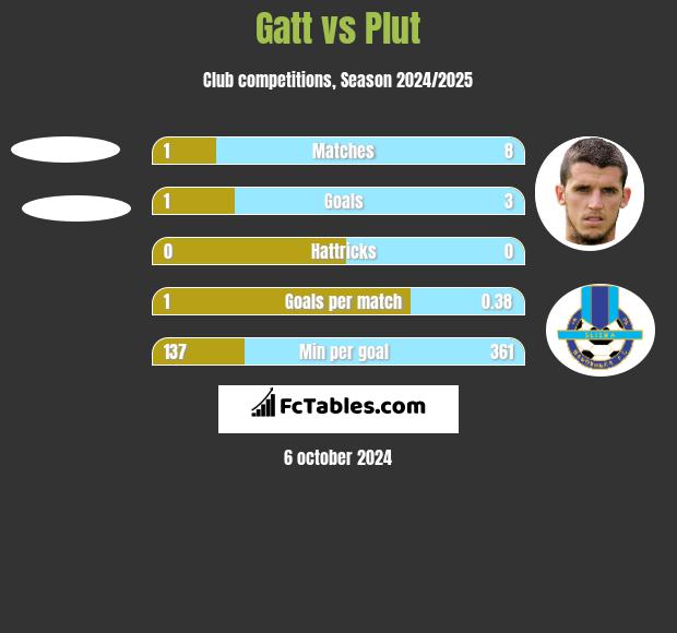 Gatt vs Plut h2h player stats