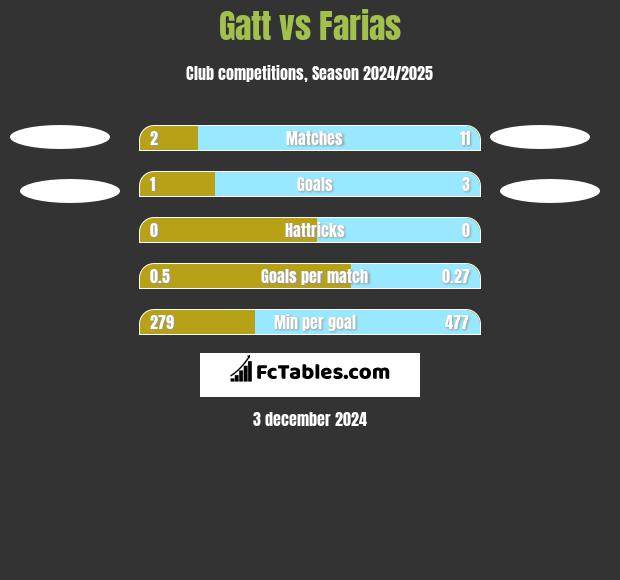 Gatt vs Farias h2h player stats