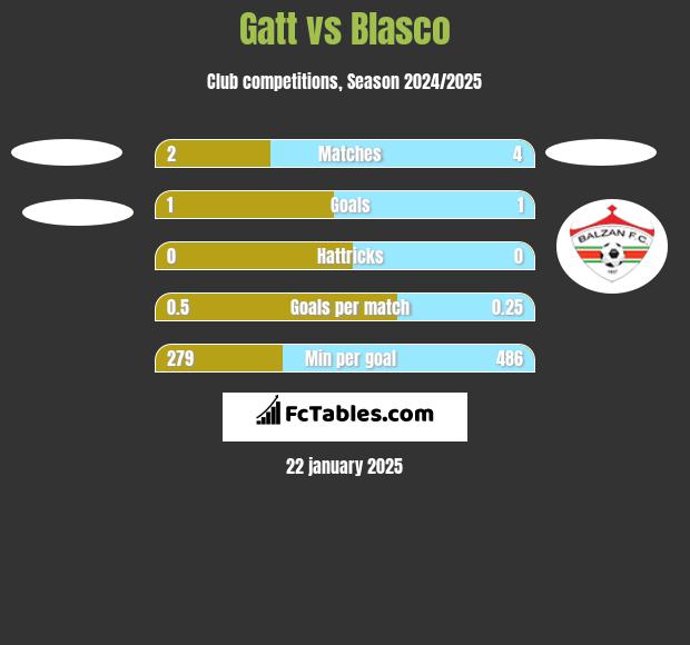 Gatt vs Blasco h2h player stats