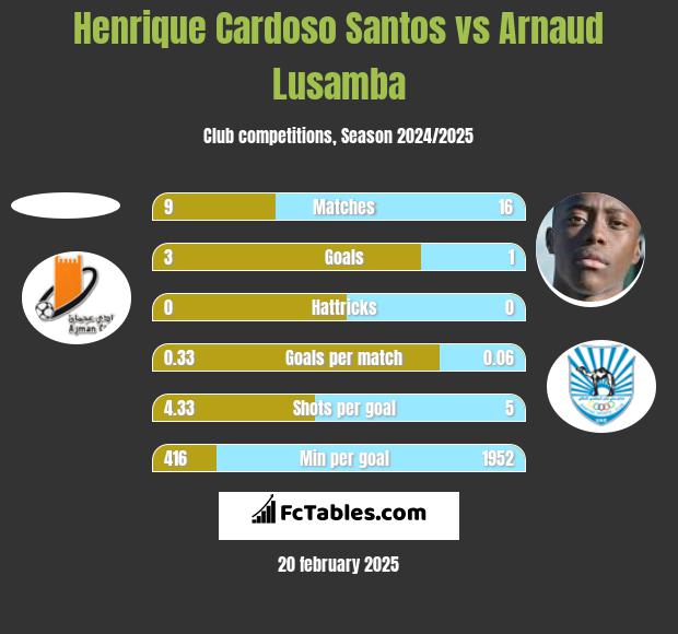 Henrique Cardoso Santos vs Arnaud Lusamba h2h player stats