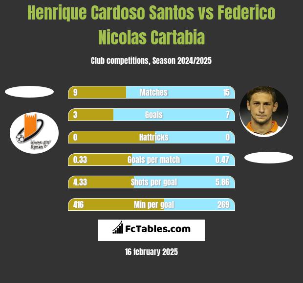 Henrique Cardoso Santos vs Federico Nicolas Cartabia h2h player stats