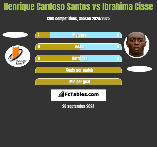 Henrique Cardoso Santos vs Ibrahima Cisse h2h player stats