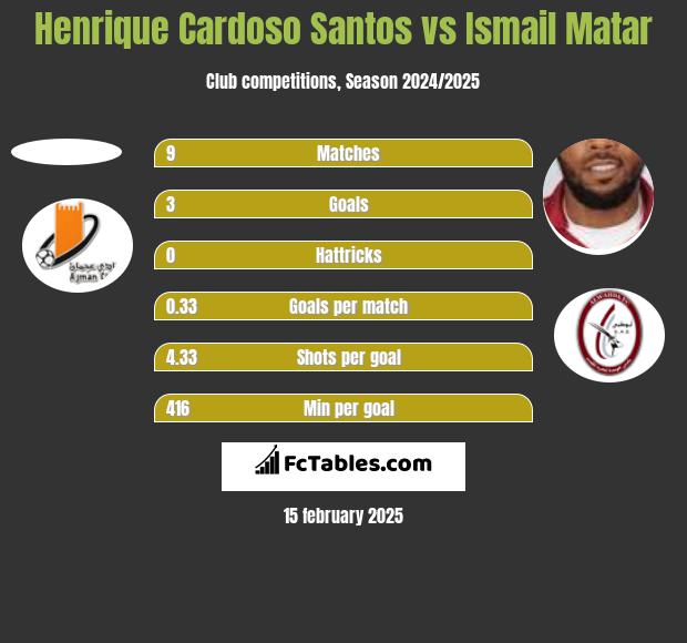 Henrique Cardoso Santos vs Ismail Matar h2h player stats