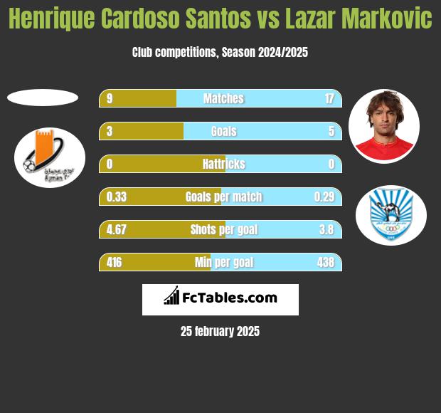 Henrique Cardoso Santos vs Lazar Marković h2h player stats