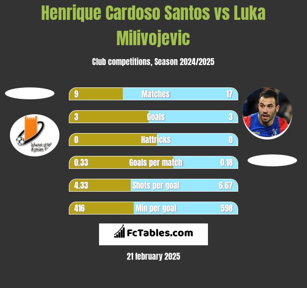 Henrique Cardoso Santos vs Luka Milivojević h2h player stats