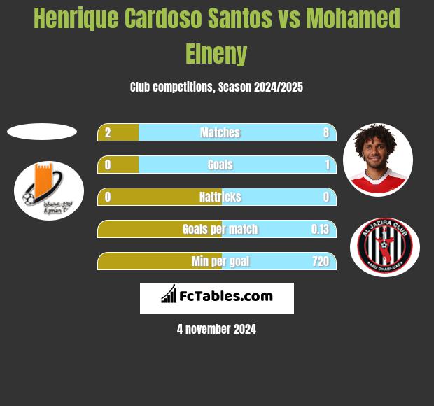 Henrique Cardoso Santos vs Mohamed Elneny h2h player stats