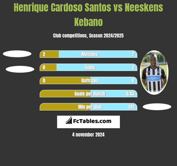 Henrique Cardoso Santos vs Neeskens Kebano h2h player stats