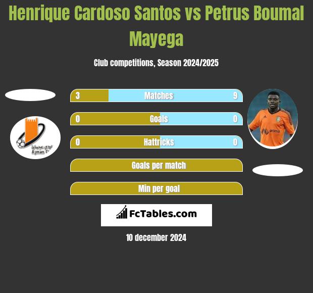 Henrique Cardoso Santos vs Petrus Boumal Mayega h2h player stats