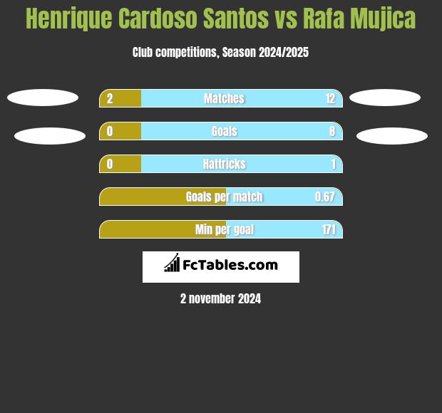 Henrique Cardoso Santos vs Rafa Mujica h2h player stats