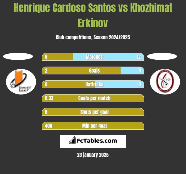 Henrique Cardoso Santos vs Khozhimat Erkinov h2h player stats