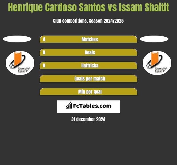 Henrique Cardoso Santos vs Issam Shaitit h2h player stats