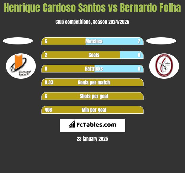 Henrique Cardoso Santos vs Bernardo Folha h2h player stats