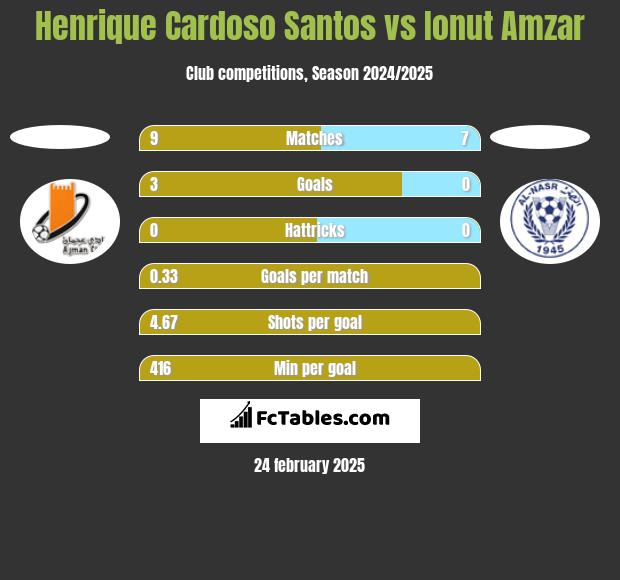 Henrique Cardoso Santos vs Ionut Amzar h2h player stats