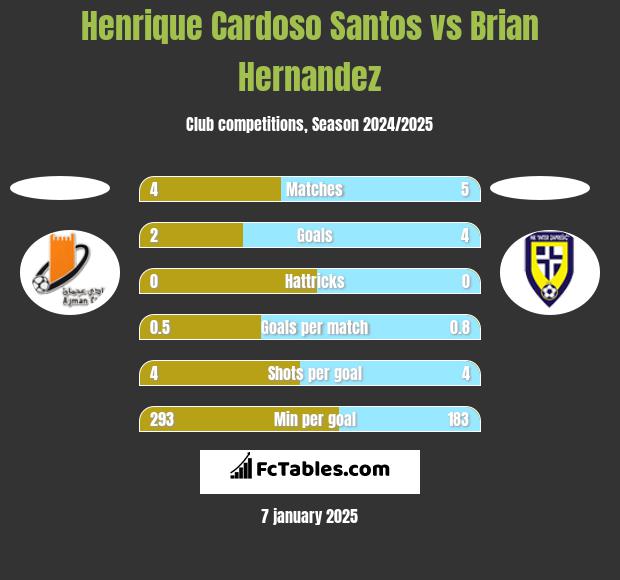 Henrique Cardoso Santos vs Brian Hernandez h2h player stats