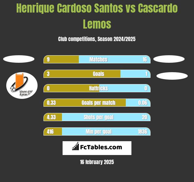 Henrique Cardoso Santos vs Cascardo Lemos h2h player stats