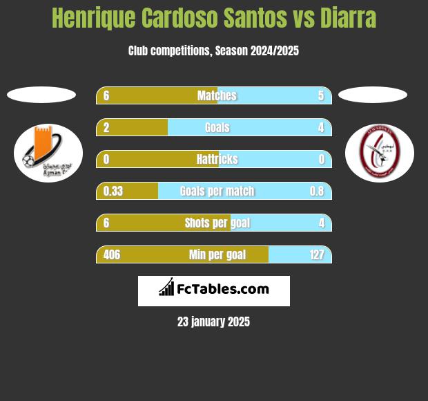 Henrique Cardoso Santos vs Diarra h2h player stats