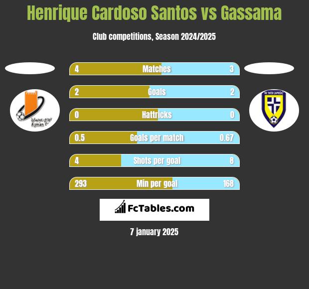 Henrique Cardoso Santos vs Gassama h2h player stats