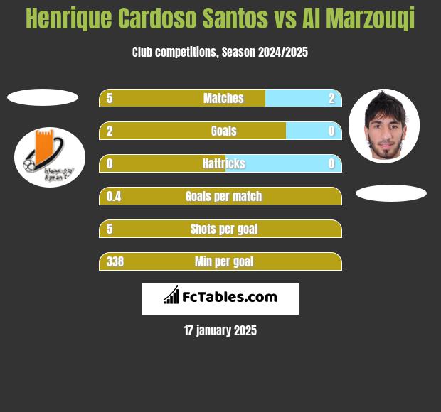 Henrique Cardoso Santos vs Al Marzouqi h2h player stats