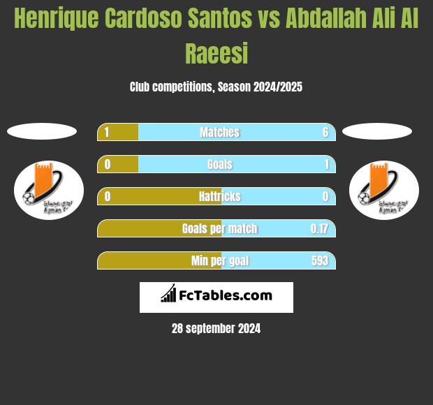 Henrique Cardoso Santos vs Abdallah Ali Al Raeesi h2h player stats