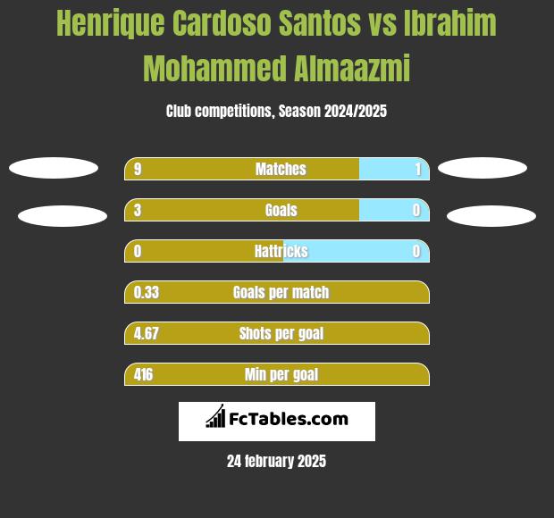 Henrique Cardoso Santos vs Ibrahim Mohammed Almaazmi h2h player stats