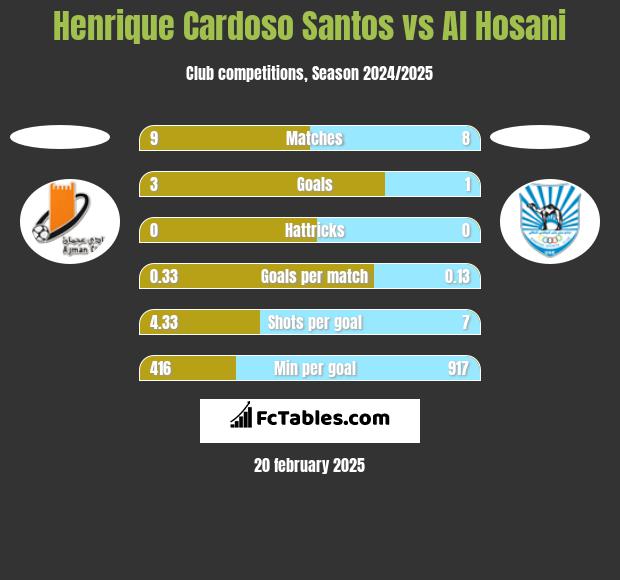 Henrique Cardoso Santos vs Al Hosani h2h player stats