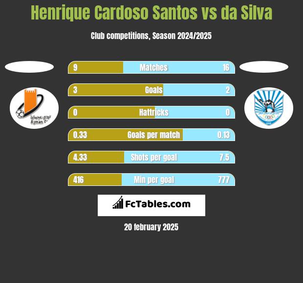 Henrique Cardoso Santos vs da Silva h2h player stats