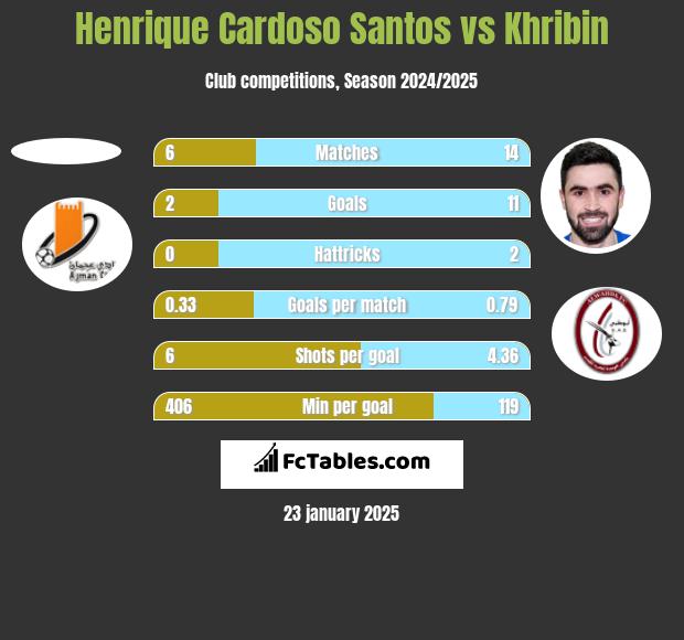 Henrique Cardoso Santos vs Khribin h2h player stats