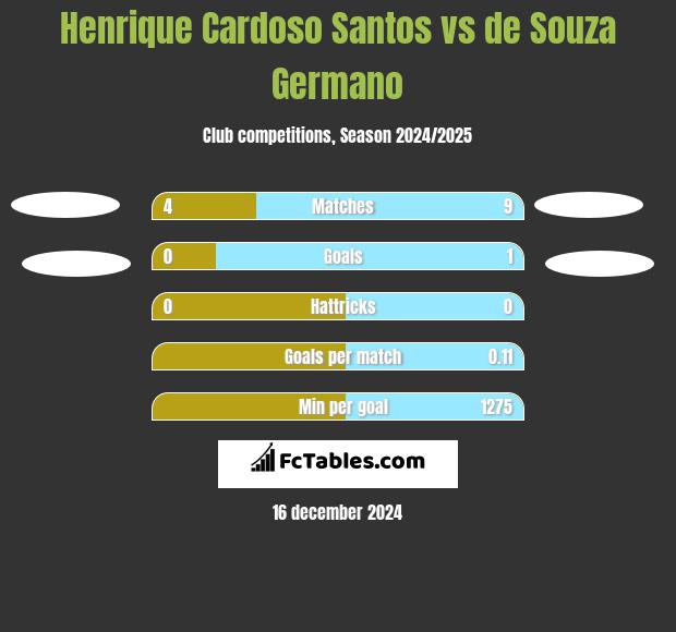 Henrique Cardoso Santos vs de Souza Germano h2h player stats