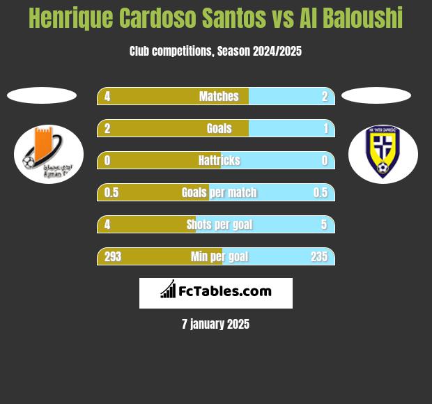 Henrique Cardoso Santos vs Al Baloushi h2h player stats