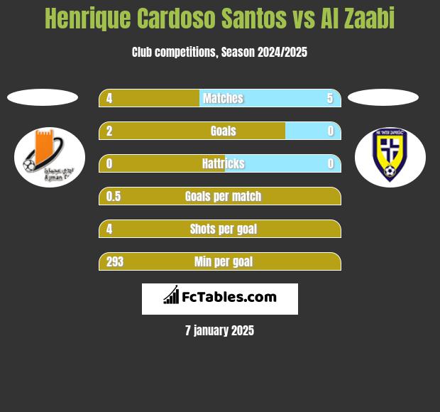 Henrique Cardoso Santos vs Al Zaabi h2h player stats