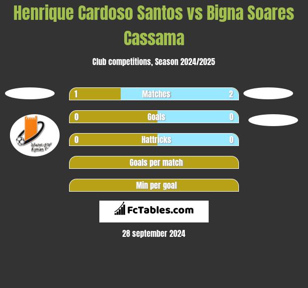 Henrique Cardoso Santos vs Bigna Soares Cassama h2h player stats