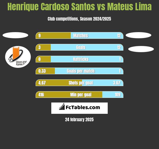 Henrique Cardoso Santos vs Mateus Lima h2h player stats