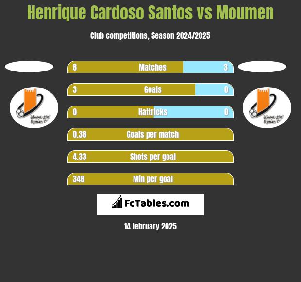 Henrique Cardoso Santos vs Moumen h2h player stats