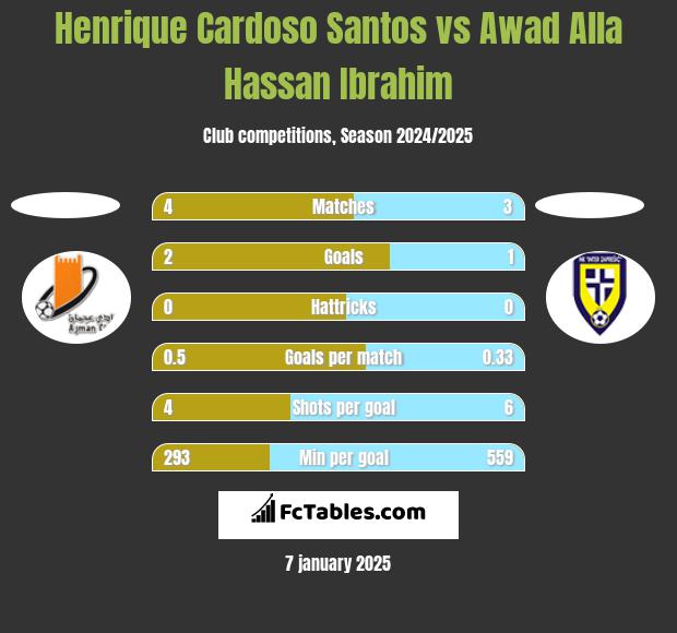 Henrique Cardoso Santos vs Awad Alla Hassan Ibrahim h2h player stats