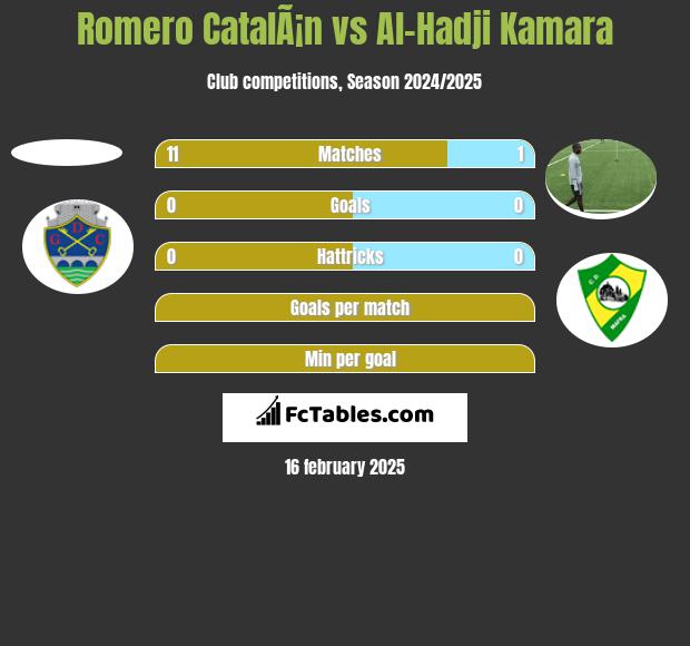 Romero CatalÃ¡n vs Al-Hadji Kamara h2h player stats