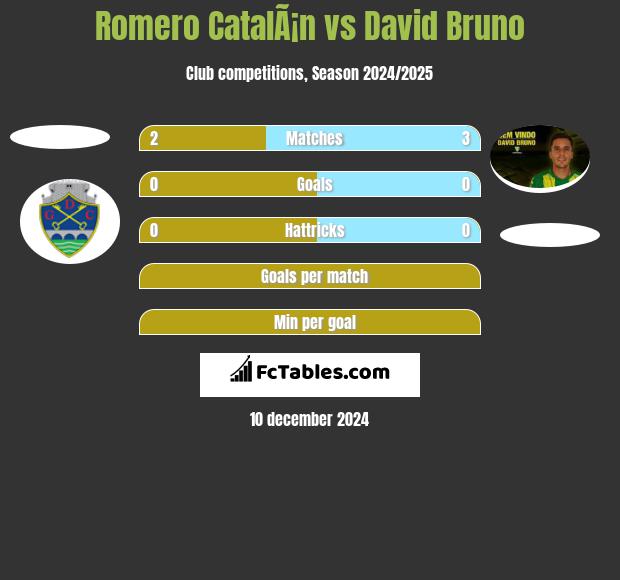 Romero CatalÃ¡n vs David Bruno h2h player stats