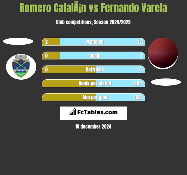 Romero CatalÃ¡n vs Fernando Varela h2h player stats