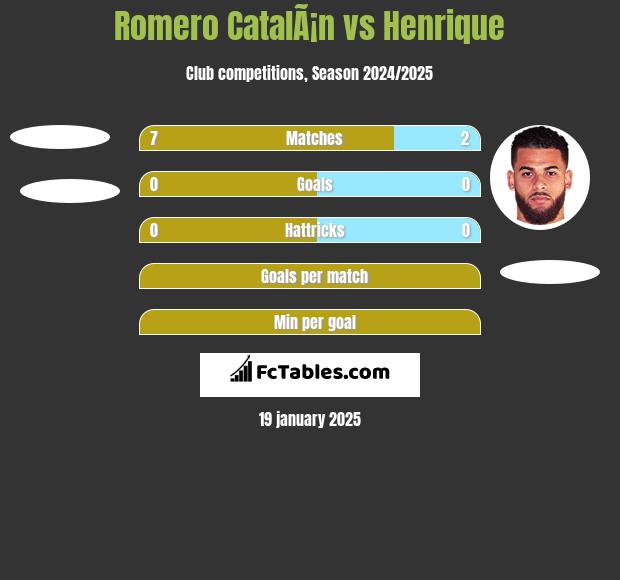 Romero CatalÃ¡n vs Henrique h2h player stats